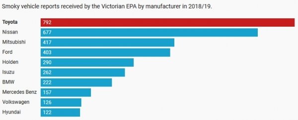 W Australii za wypalanie filtra DPF można dostać wysoki mandat. Tylko czy słusznie?